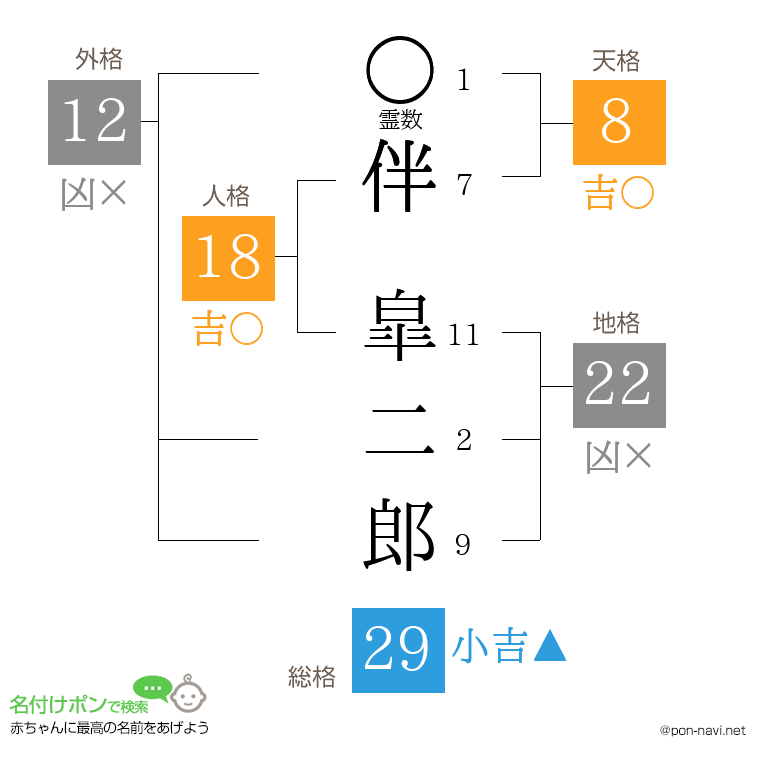 伴 皐二郎さんの姓名判断結果