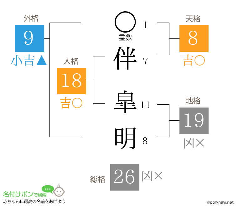 伴 皐明さんの姓名判断結果