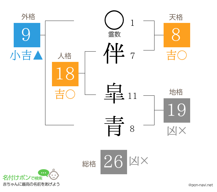 伴 皐青さんの姓名判断結果