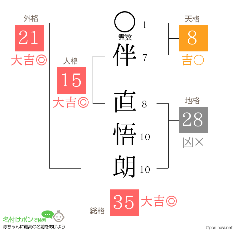 伴 直悟朗さんの姓名判断結果