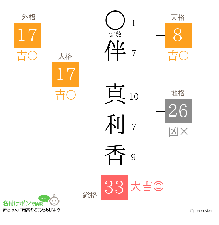 伴 真利香さんの姓名判断結果