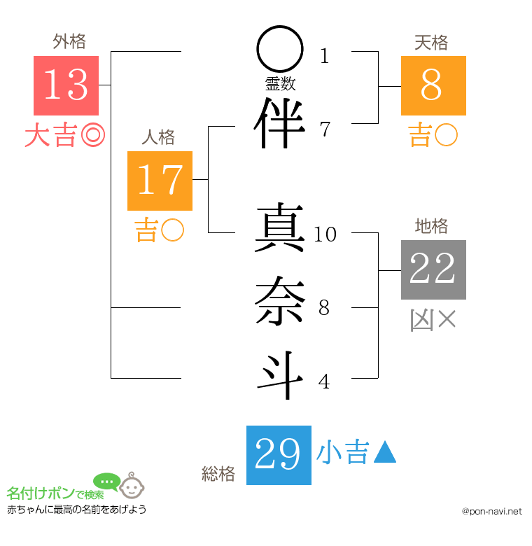 伴 真奈斗さんの姓名判断結果