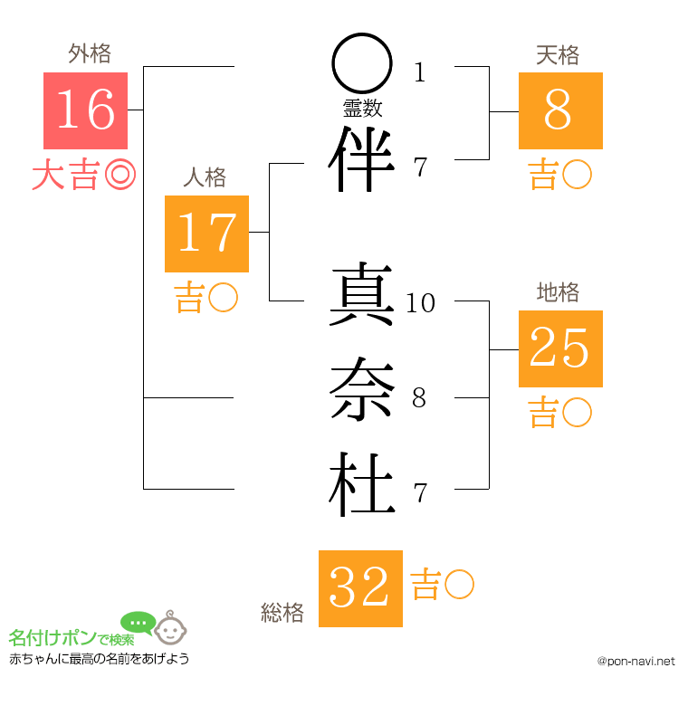 伴 真奈杜さんの姓名判断結果