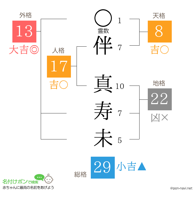 伴 真寿未さんの姓名判断結果