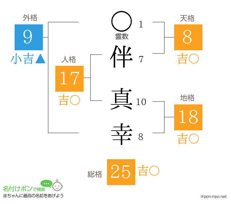伴 真幸さんの姓名判断結果
