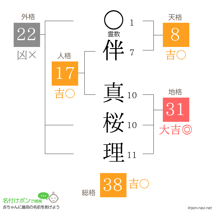 伴 真桜理さんの姓名判断結果