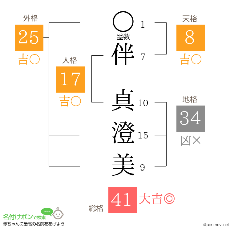 伴 真澄美さんの姓名判断結果