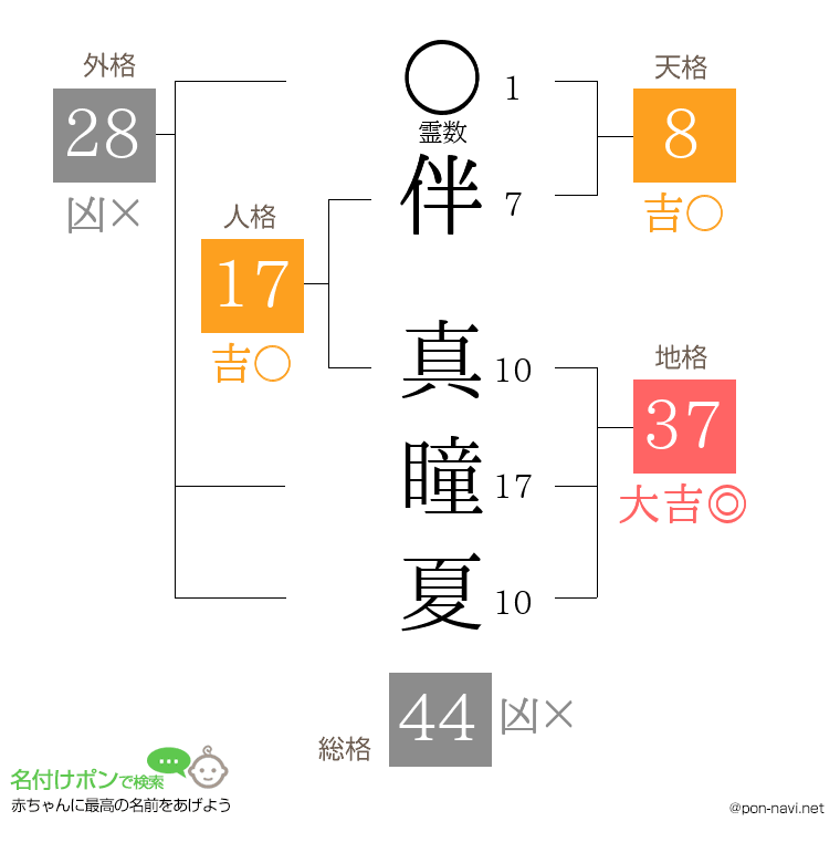 伴 真瞳夏さんの姓名判断結果