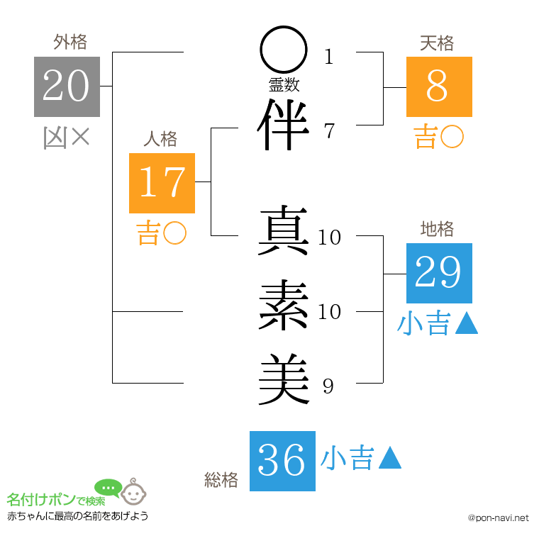 伴 真素美さんの姓名判断結果