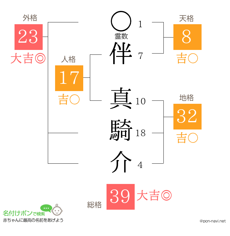 伴 真騎介さんの姓名判断結果