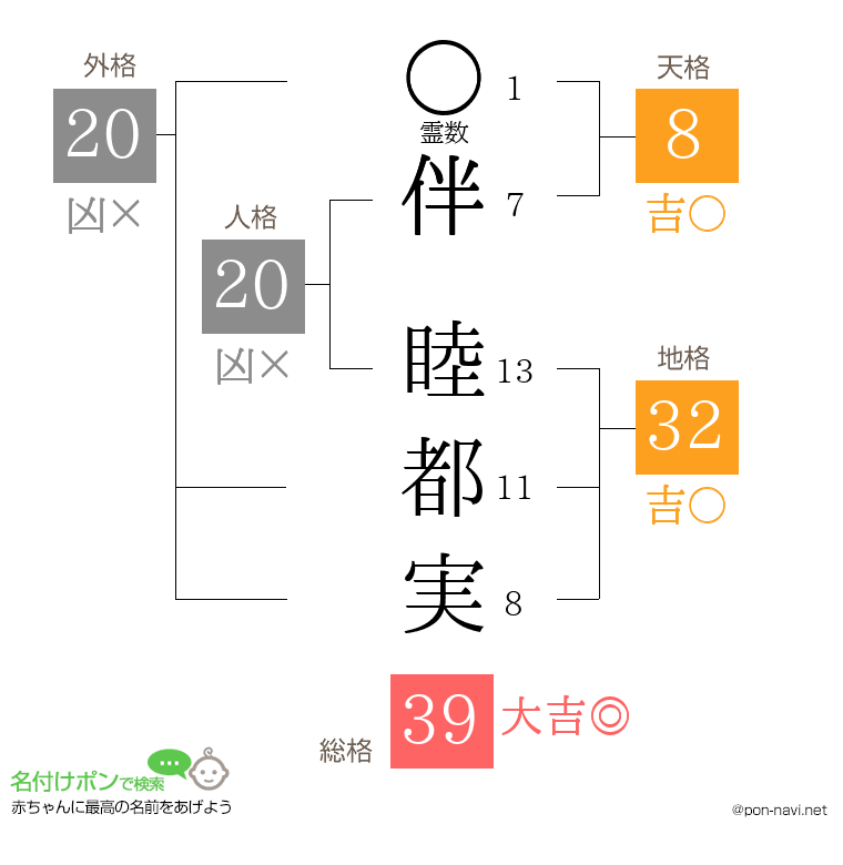 伴 睦都実さんの姓名判断結果
