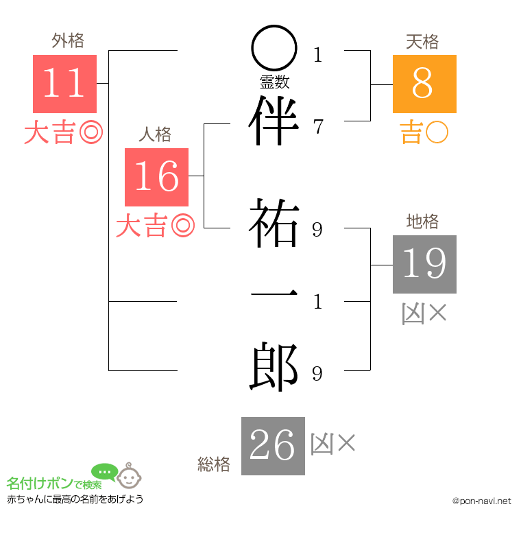 伴 祐一郎さんの姓名判断結果