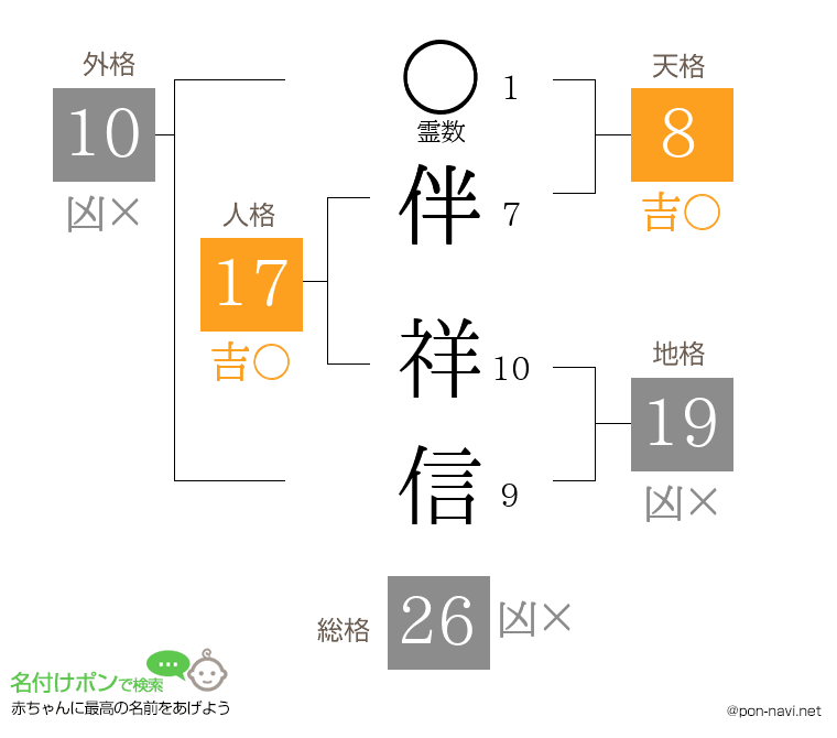 伴 祥信さんの姓名判断結果