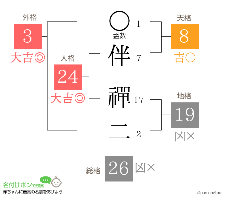 伴 禪二さんの姓名判断結果