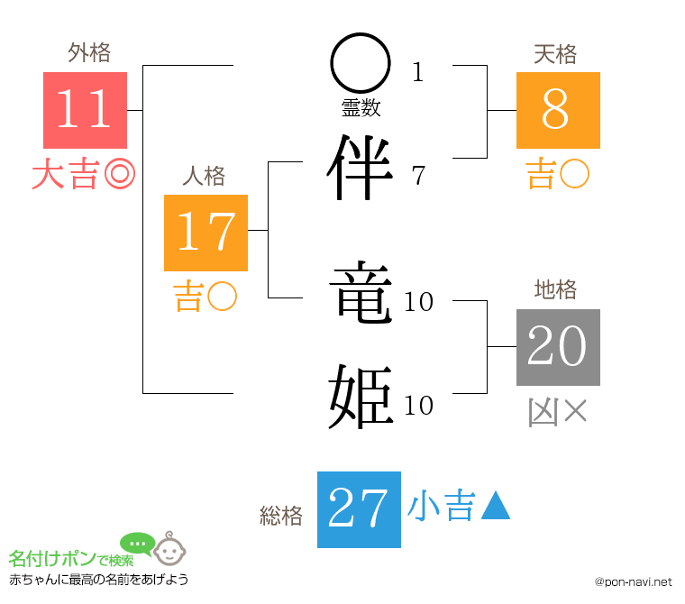 伴 竜姫さんの姓名判断結果