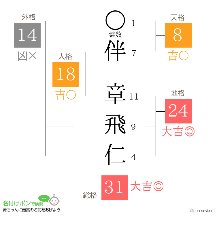 伴 章飛仁さんの姓名判断結果