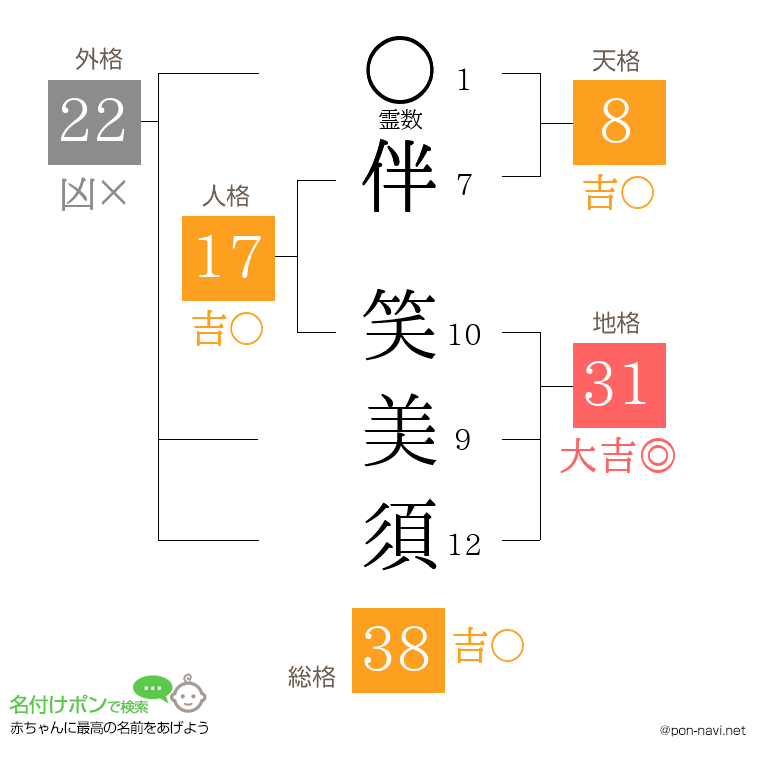 伴 笑美須さんの姓名判断結果