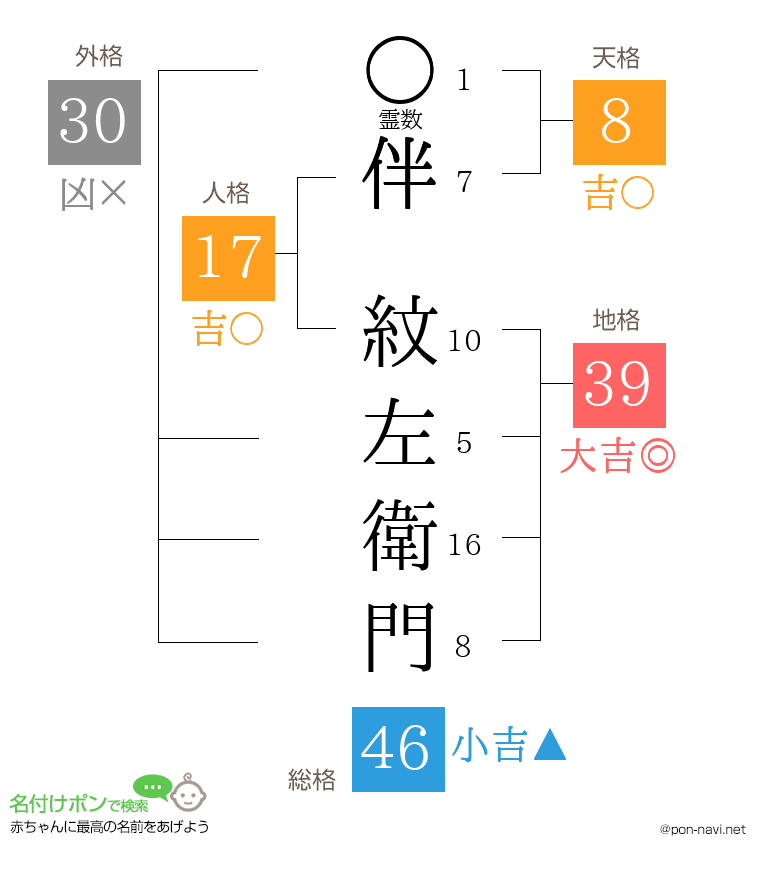 伴 紋左衛門さんの姓名判断結果