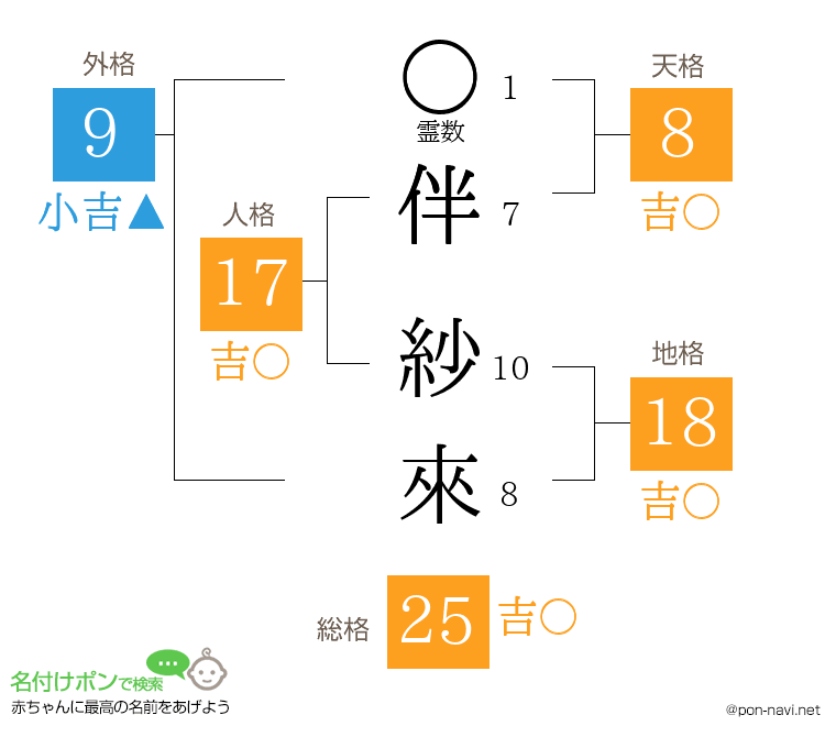 伴 紗來さんの姓名判断結果