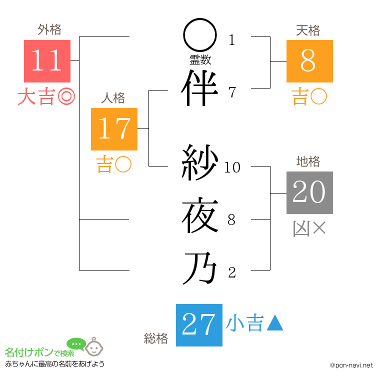 伴 紗夜乃さんの姓名判断結果