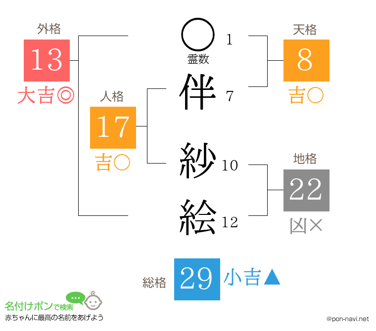 伴 紗絵さんの姓名判断結果