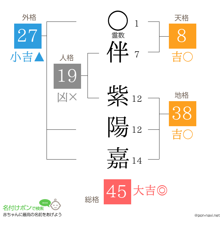 伴 紫陽嘉さんの姓名判断結果
