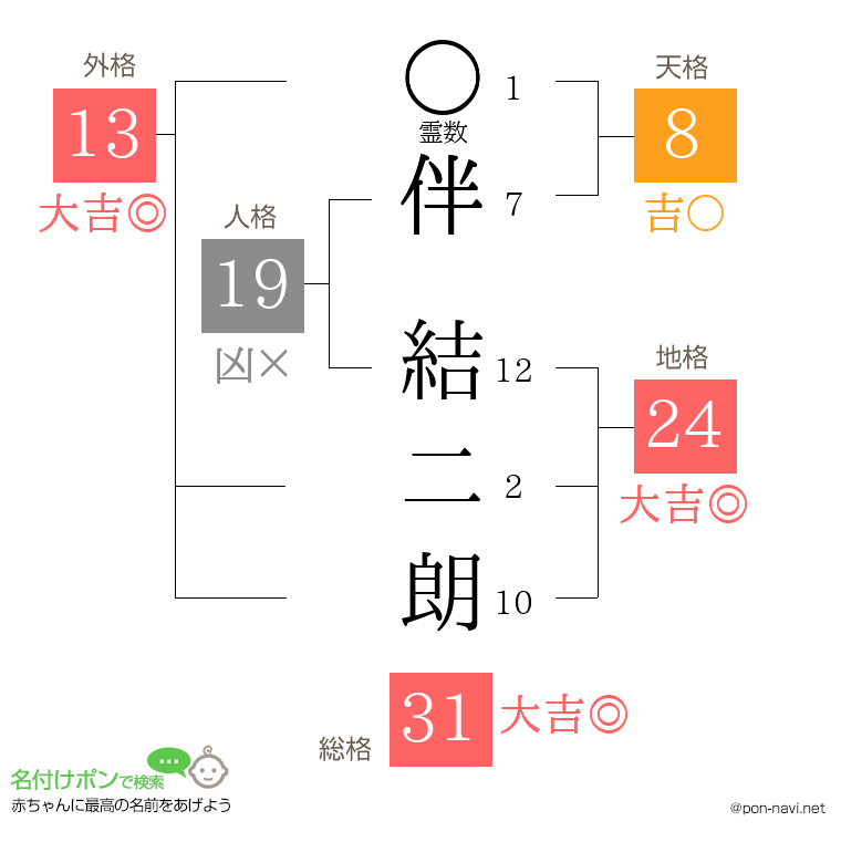 伴 結二朗さんの姓名判断結果