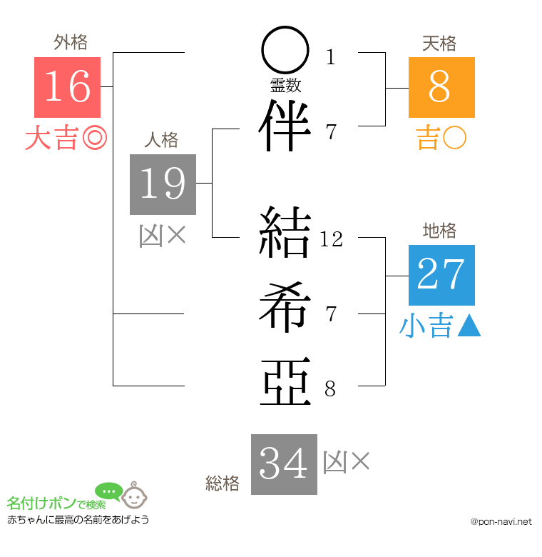 伴 結希亞さんの姓名判断結果