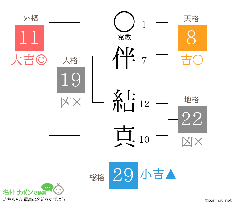 伴 結真さんの姓名判断結果