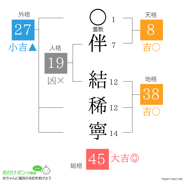 伴 結稀寧さんの姓名判断結果