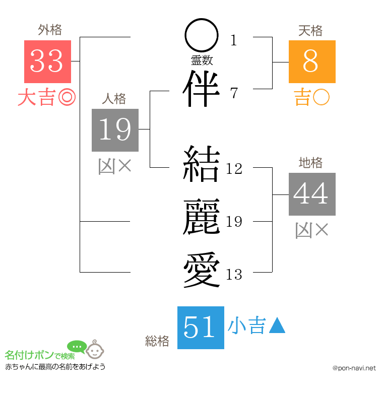 伴 結麗愛さんの姓名判断結果
