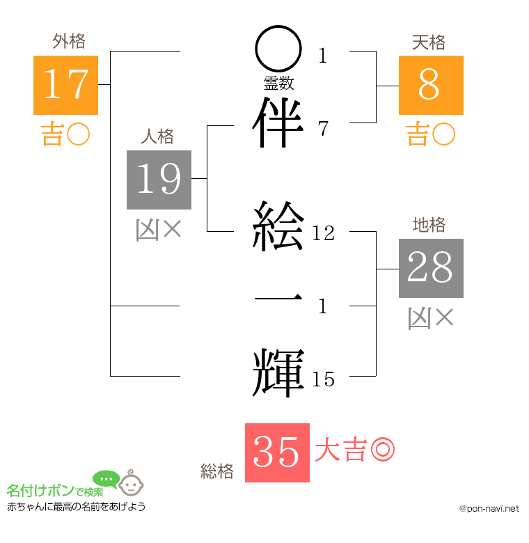 伴 絵一輝さんの姓名判断結果