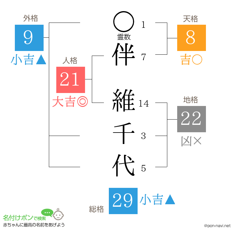 伴 維千代さんの姓名判断結果