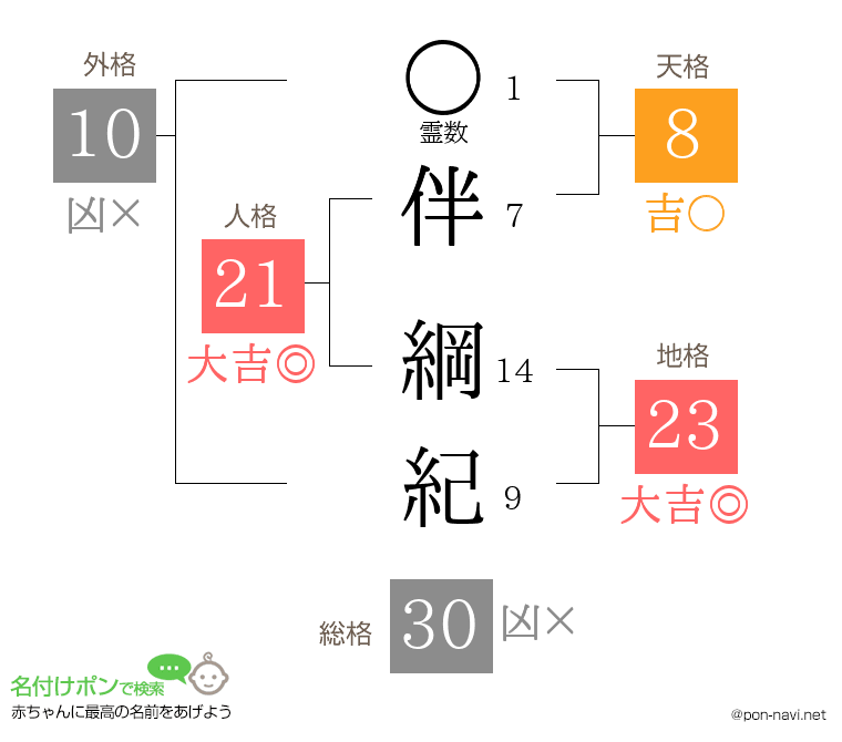 伴 綱紀さんの姓名判断結果