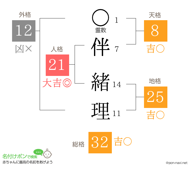 伴 緒理さんの姓名判断結果