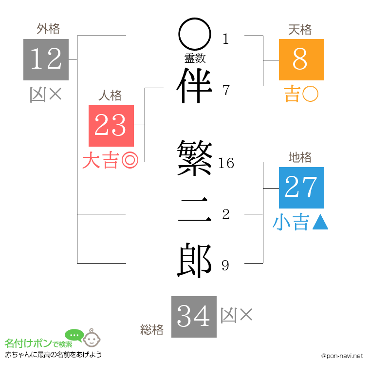 伴 繁二郎さんの姓名判断結果