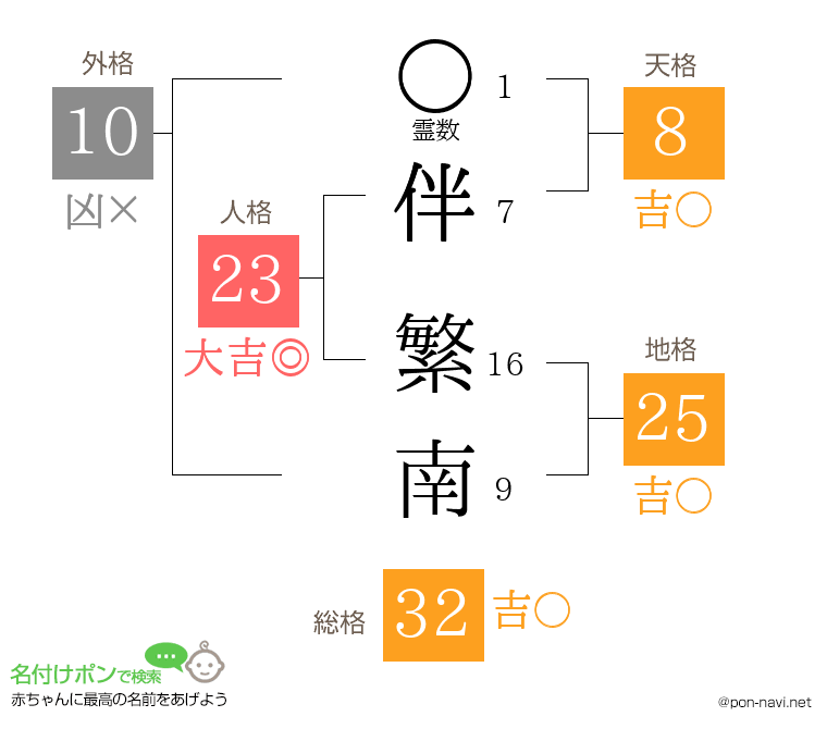 伴 繁南さんの姓名判断結果