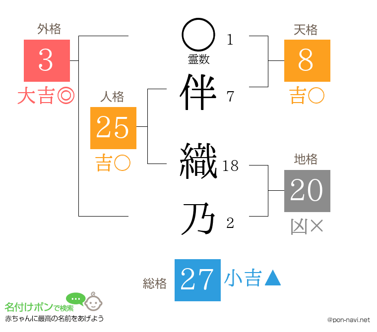 伴 織乃さんの姓名判断結果