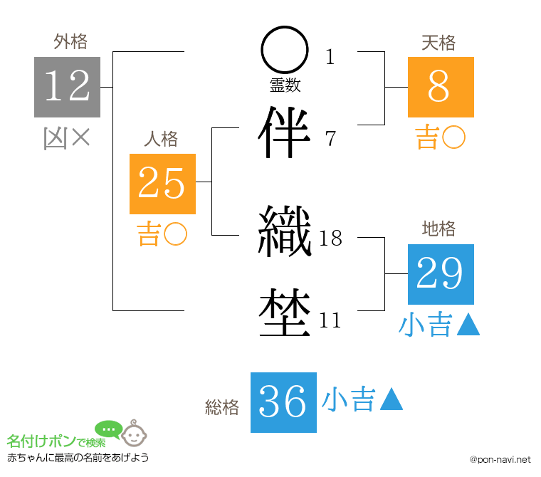 伴 織埜さんの姓名判断結果