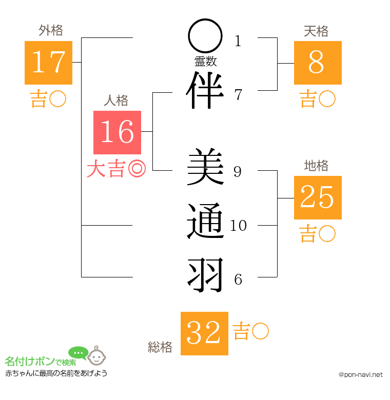 伴 美通羽さんの姓名判断結果
