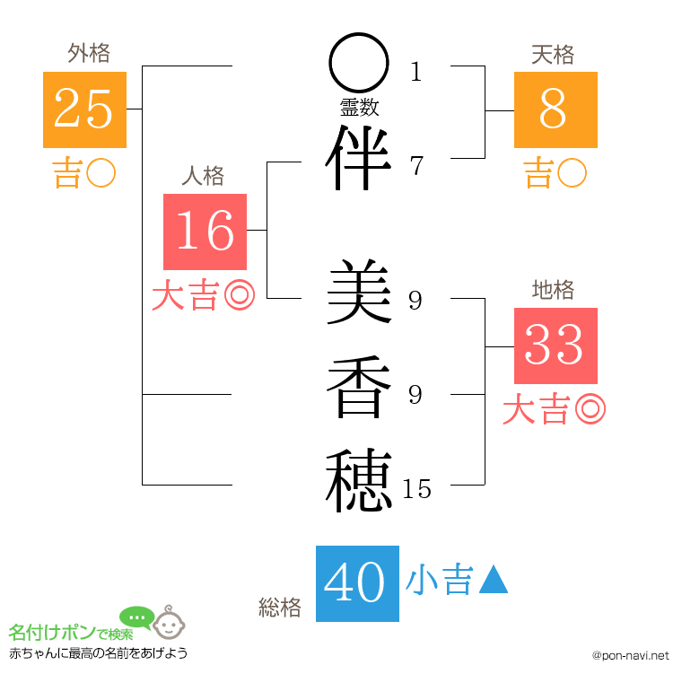 伴 美香穂さんの姓名判断結果