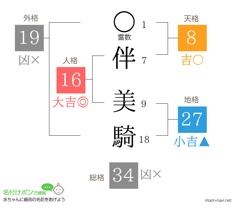 伴 美騎さんの姓名判断結果