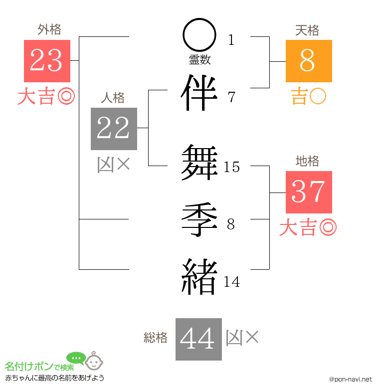 伴 舞季緒さんの姓名判断結果