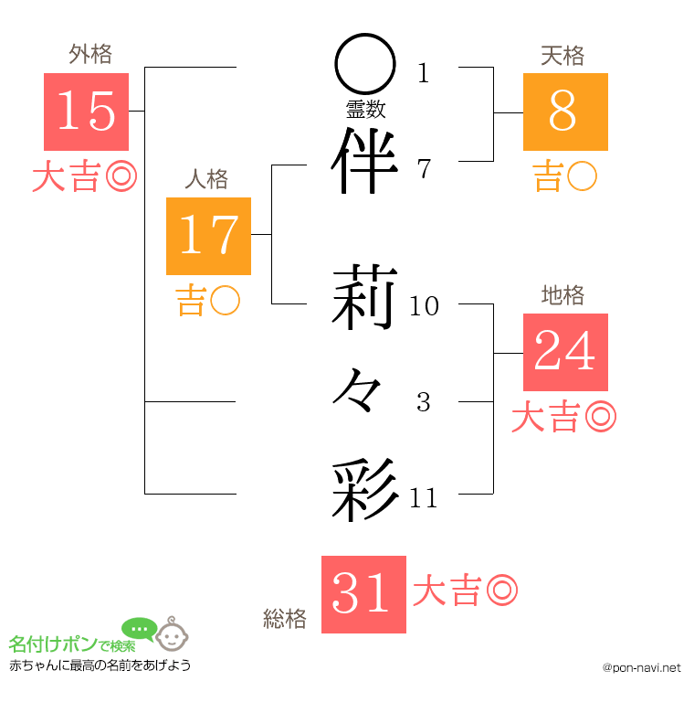 伴 莉々彩さんの姓名判断結果