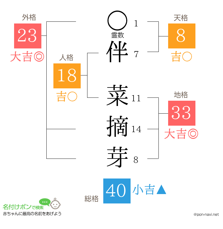 伴 菜摘芽さんの姓名判断結果