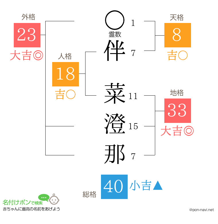 伴 菜澄那さんの姓名判断結果