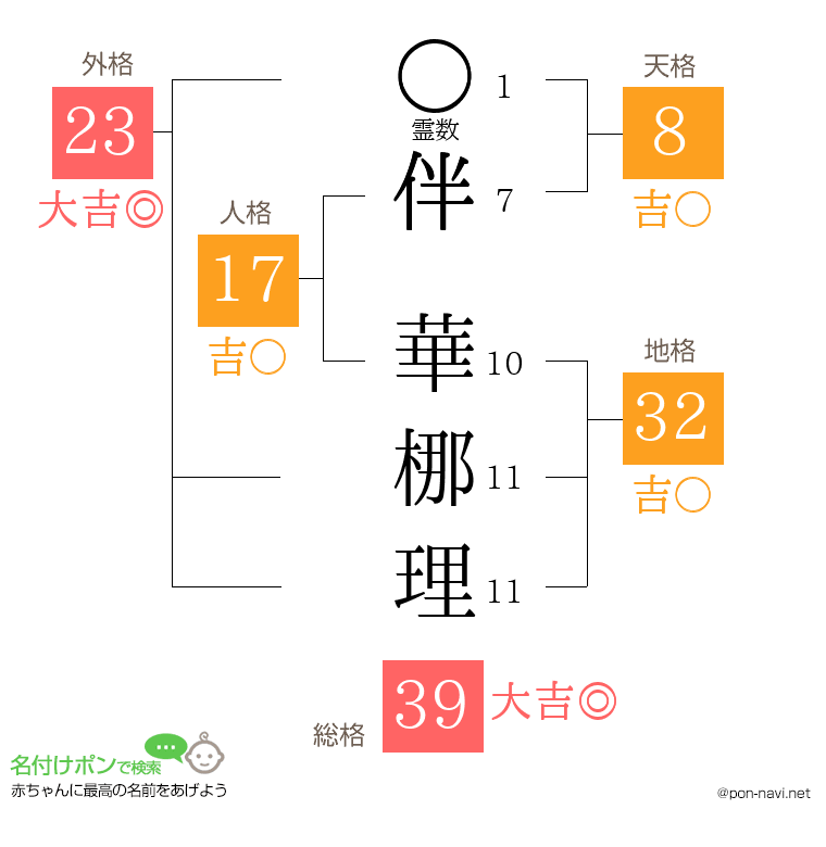 伴 華梛理さんの姓名判断結果