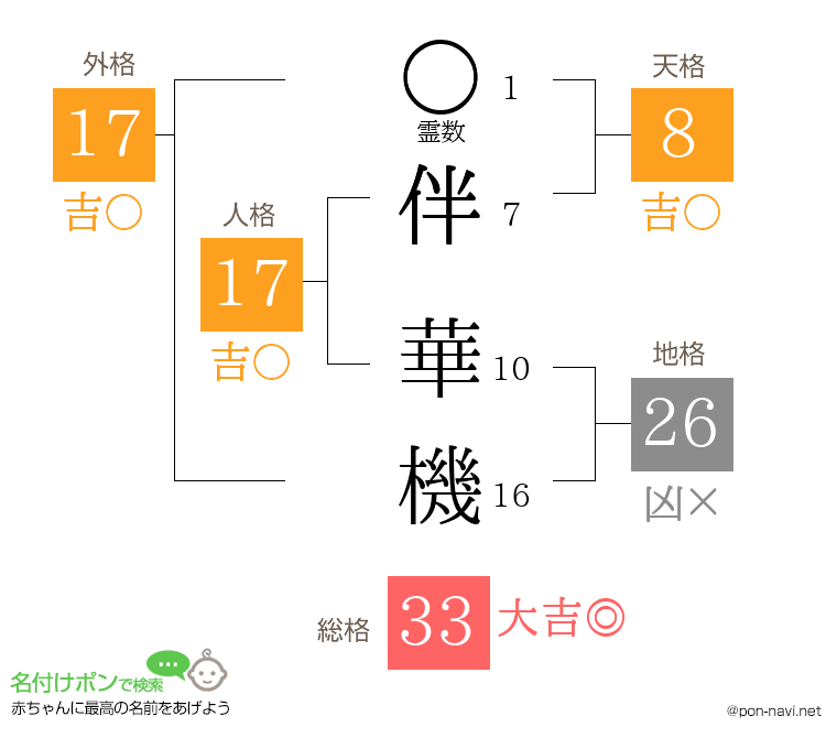 伴 華機さんの姓名判断結果