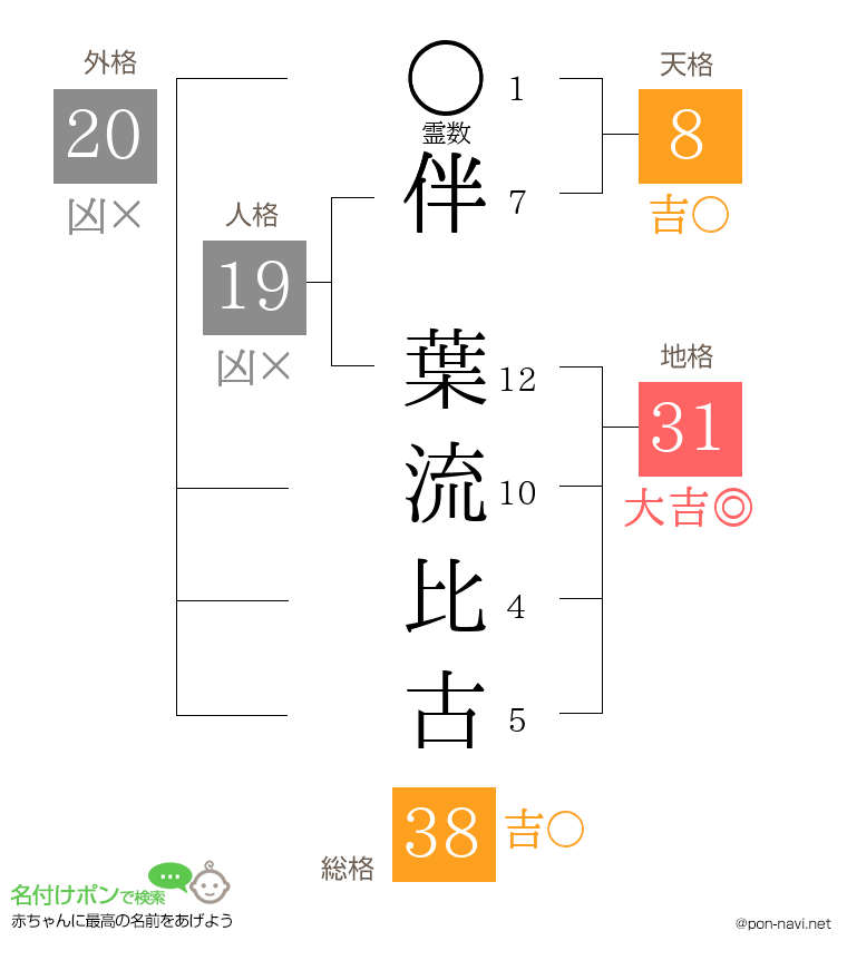 伴 葉流比古さんの姓名判断結果