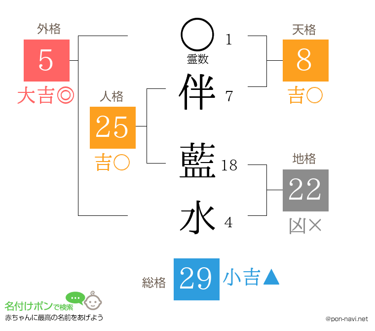 伴 藍水さんの姓名判断結果
